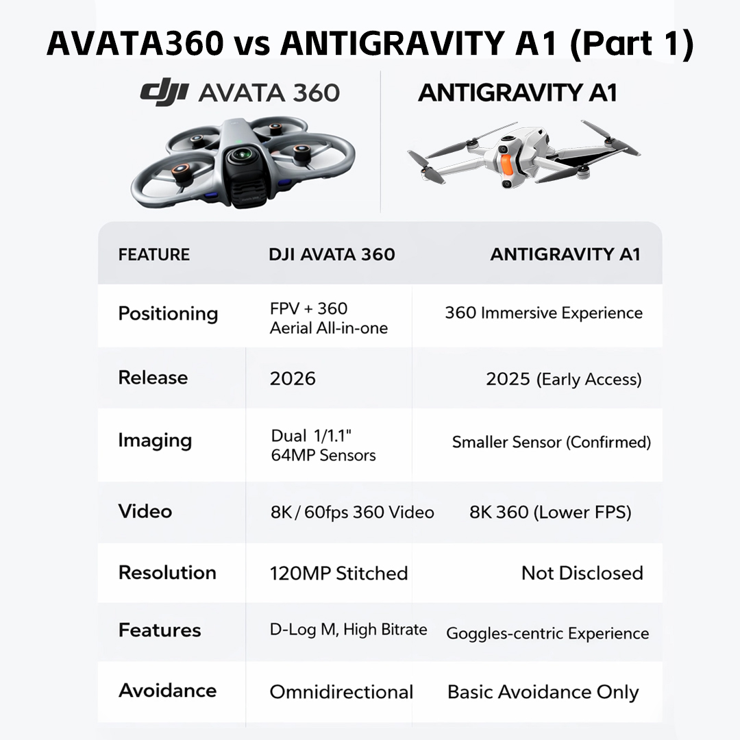 PreFlyTech's tweet photo. Avata360 vs Antigravity A1 ⚔️

Two different visions of aerial creativity 🌍

One focuses on immersive FPV freedom 🚀
The other pushes stabilized precision control 🎥
Same sky, different way of flying ✨

#djiusa #Avata360 #AntigravityA1 #Drone #FPV #Aerial #Tech #Comparison https://t.co/dJodHmKUw5
