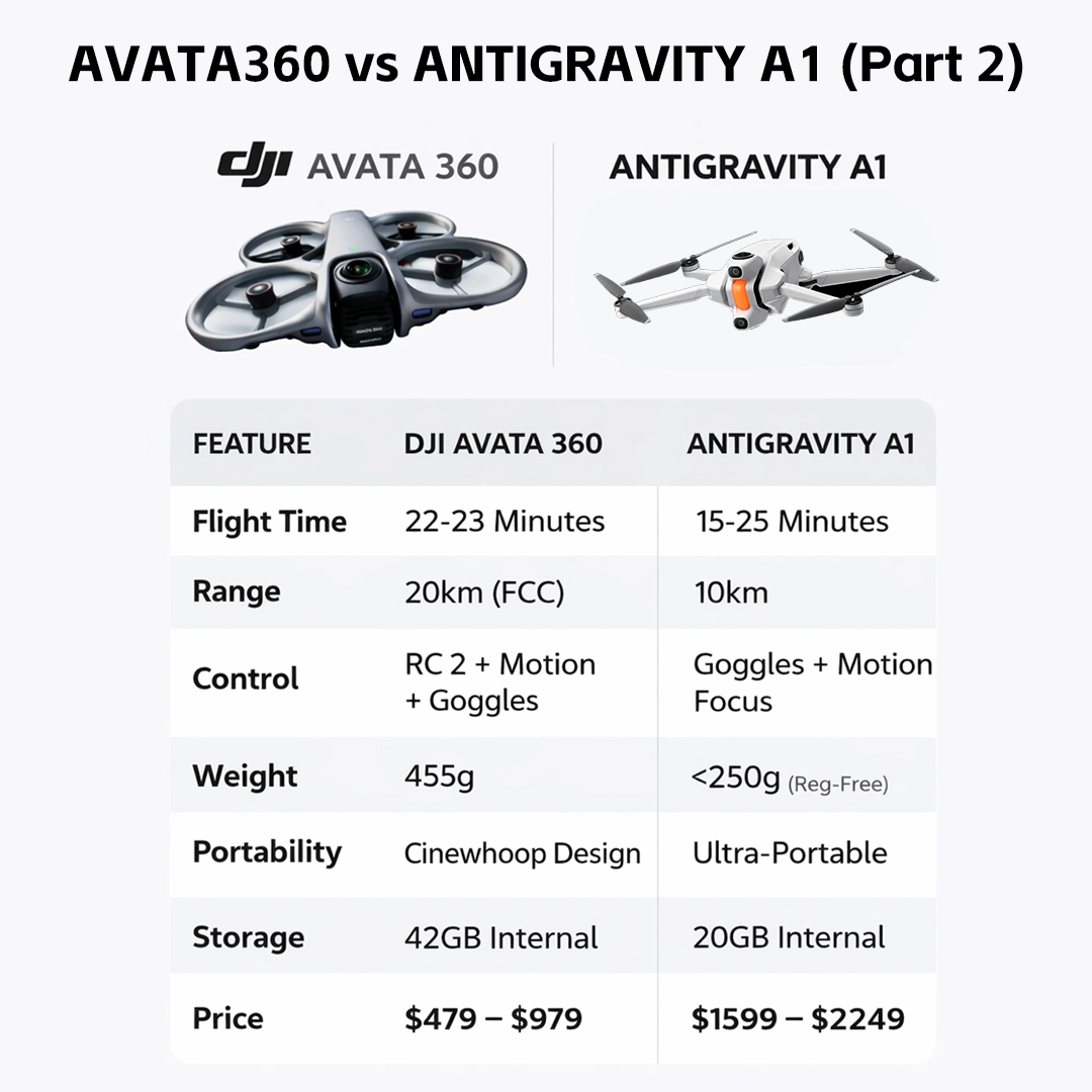 PreFlyTech's tweet photo. Avata360 vs Antigravity A1 ⚔️

Two different visions of aerial creativity 🌍

One focuses on immersive FPV freedom 🚀
The other pushes stabilized precision control 🎥
Same sky, different way of flying ✨

#djiusa #Avata360 #AntigravityA1 #Drone #FPV #Aerial #Tech #Comparison https://t.co/dJodHmKUw5