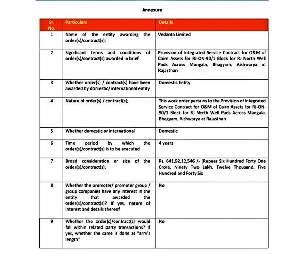Rakesh_Invest's tweet image. 🚨 SMALLCAP ORDER WIN ALERT 🚨

𝙈𝘾𝙖𝙥: 139 Cr.
𝙊𝙧𝙙𝙚𝙧 𝙒𝙞𝙣: 642 Cr.

A tiny listed company has bagged the massive order from a Vedanta group entity.

⏳ Order tenure: 4 years
📍 Project: Integrated O&amp;amp;M services for Rajasthan oil assets
💰 Order size is huge compared to