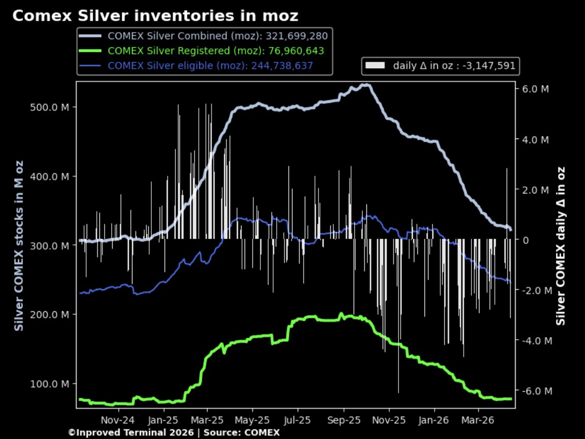 InProved_Metals's tweet image. 🚨 #COMEX #Silver drain intensifies 
-3.14M oz (-98 tons) left the COMEX vaults on Tuesday, bringing total inventories down to 321.7M oz.
🚨 -139 tons WTD
#Commodities #Trading #PreciousMetals