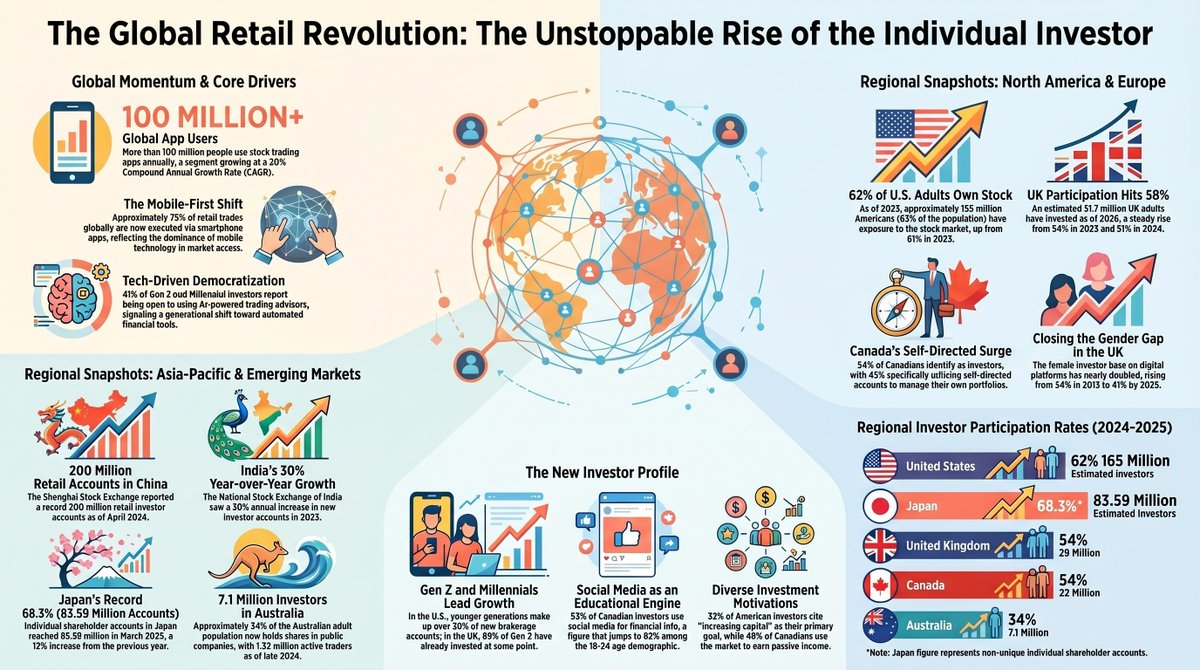 otoalgo's tweet photo. The rise of the individual investor is no longer a trend — it’s a structural shift.
Over the past few years, we’ve seen a massive transformation in global financial markets. Millions of people are no longer just saving — they are actively participating. https://t.co/lGlWQhiE9N