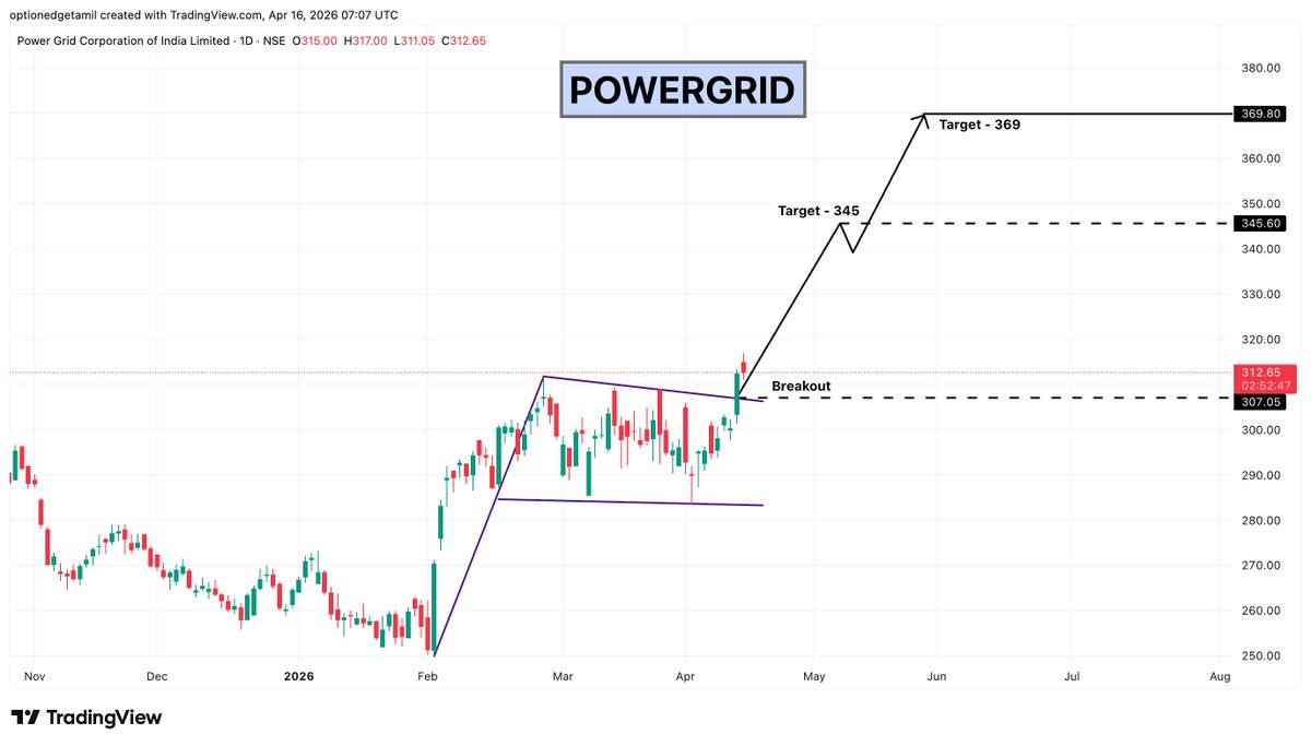 Optionedgetamil's tweet image. POWERGRID
📈 Range breakout → continuation setup
✅ Buy Above: 307
🎯 Target : 345 &amp;amp; 369

#POWERGRID #PowerSector #PSUStocks #Infrastructure #StockMarketIndia #NSE  #SwingTrading