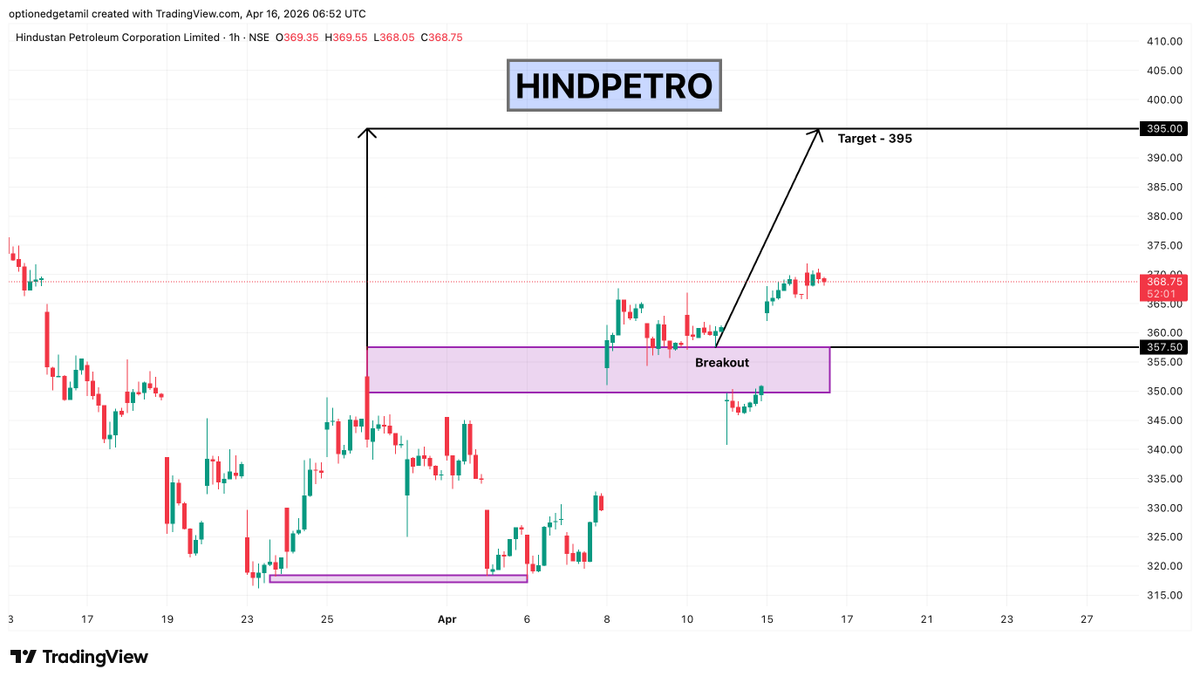 Optionedgetamil's tweet image. HINDPETRO

📈 Breakout from accumulation zone
✅ Buy Above: 357
🎯 Target: 395

#HINDPETRO #OilAndGas #EnergyStocks #PSUStocks #StockMarketIndia #NSE #SwingTrading