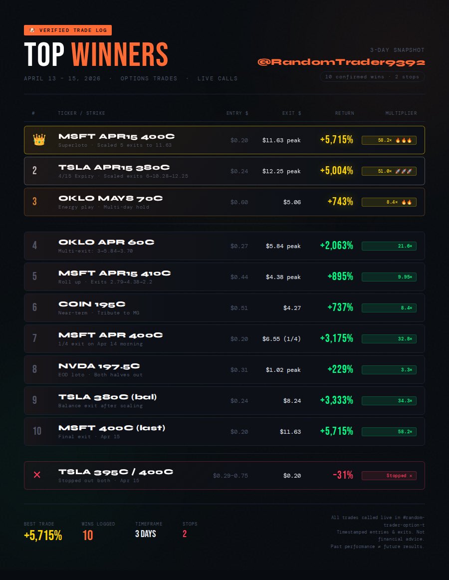 360tradingview's tweet photo. @RandomTrade bought MSFT 400C for $0.20.
He sold pieces at $2.59… $6.55… $9.79… $11.20… $11.63.
Peak return: +5,715%.
He also had TSLA 380C at $0.24 → $12.25. +5,004%.
Two trades. Both superloto size. Both cashed. https://t.co/L7JoeVkYx3