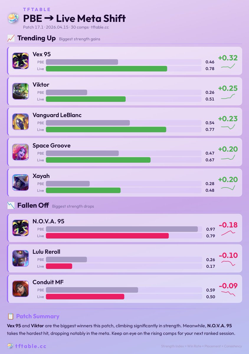 TfTable's tweet photo. (2/3) Compared to PBE, the biggest gainers so far are Vex 95, Viktor, Vanguard LeBlanc, Space Groove, and Xayah.

The largest drop belongs to N.O.V.A. 95, followed by Lulu Reroll and Conduit MF.

The live meta has already started to diverge from the initial PBE meta read. https://t.co/0pXI4B5mXn