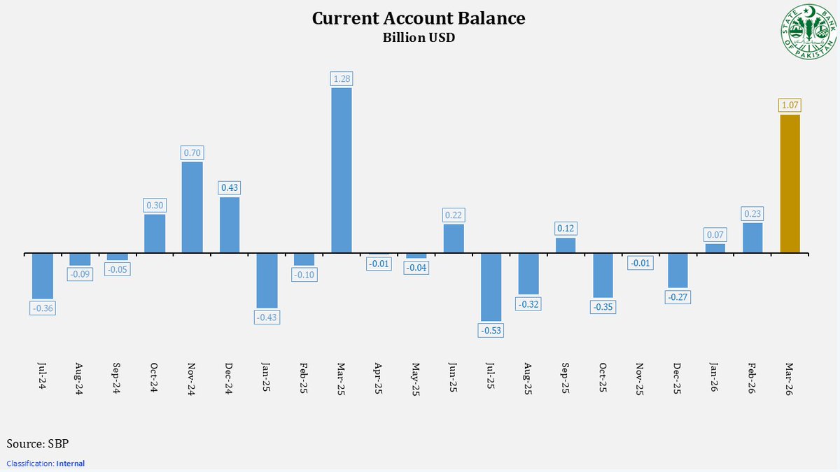 StateBank_Pak's tweet photo. Current Account Balance recorded a surplus of $1,070 million in Mar 2026 compared to a surplus of $231 million in Feb 2026.
https://t.co/q3LNv3HOB0
https://t.co/fMcRUupUIA
#SBPBOP https://t.co/zwIfXpCsoW