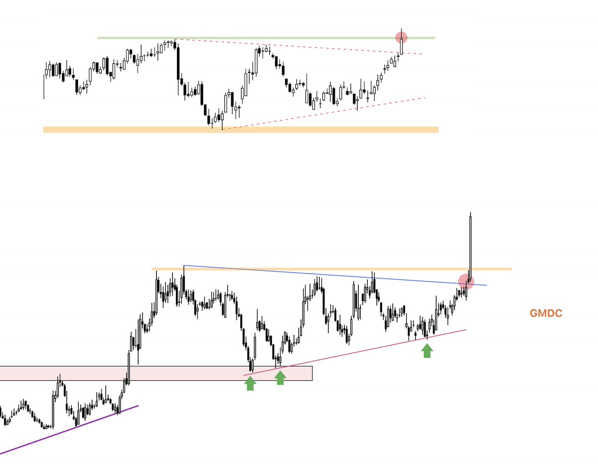 Niteish_14's tweet photo. #GMDC 600 to 740 in short term 🔥

Another similar setup on radar

Interested??

I will share the name to those who will follow me and Retweet this post https://t.co/PbSnM7oXr7