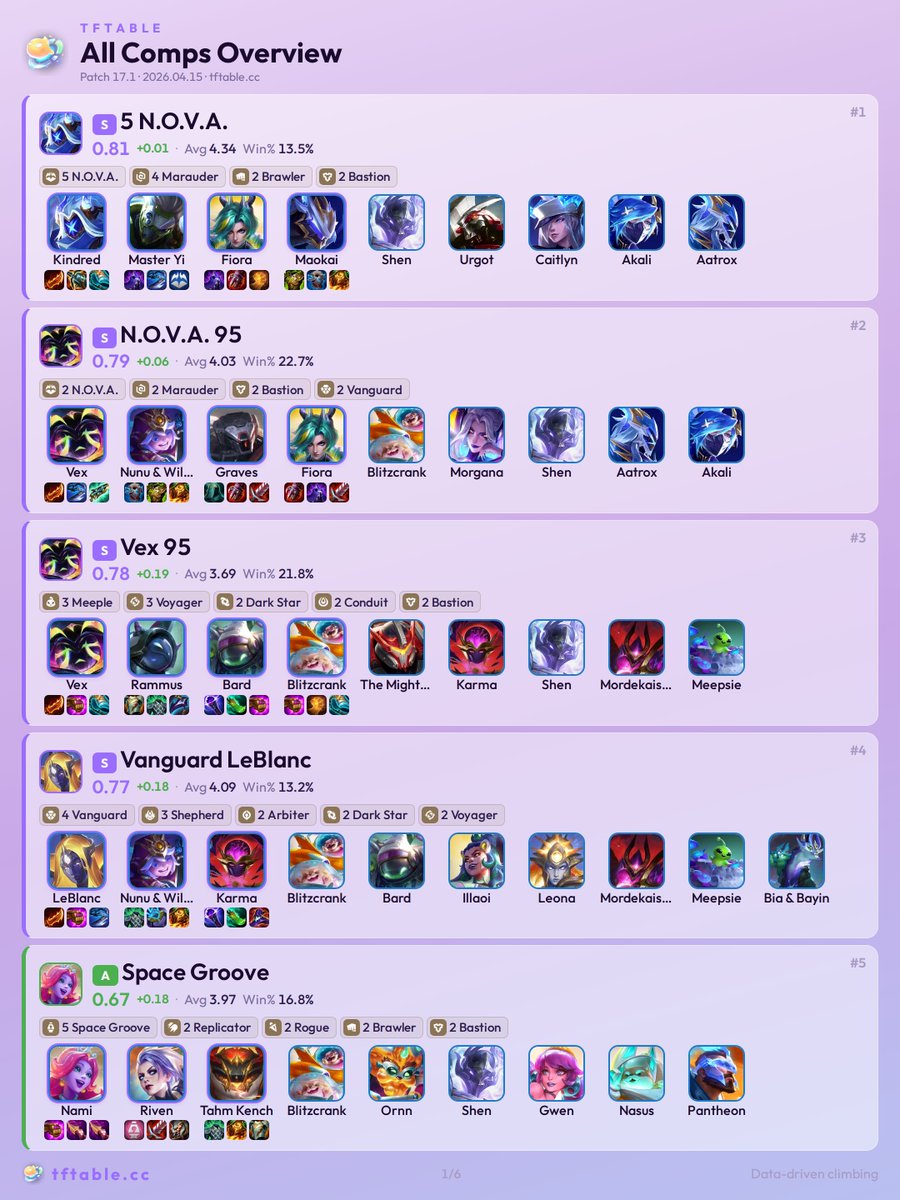 TfTable's tweet photo. (2/3) Compared to PBE, the biggest gainers so far are Vex 95, Viktor, Vanguard LeBlanc, Space Groove, and Xayah.

The largest drop belongs to N.O.V.A. 95, followed by Lulu Reroll and Conduit MF.

The live meta has already started to diverge from the initial PBE meta read. https://t.co/0pXI4B5mXn