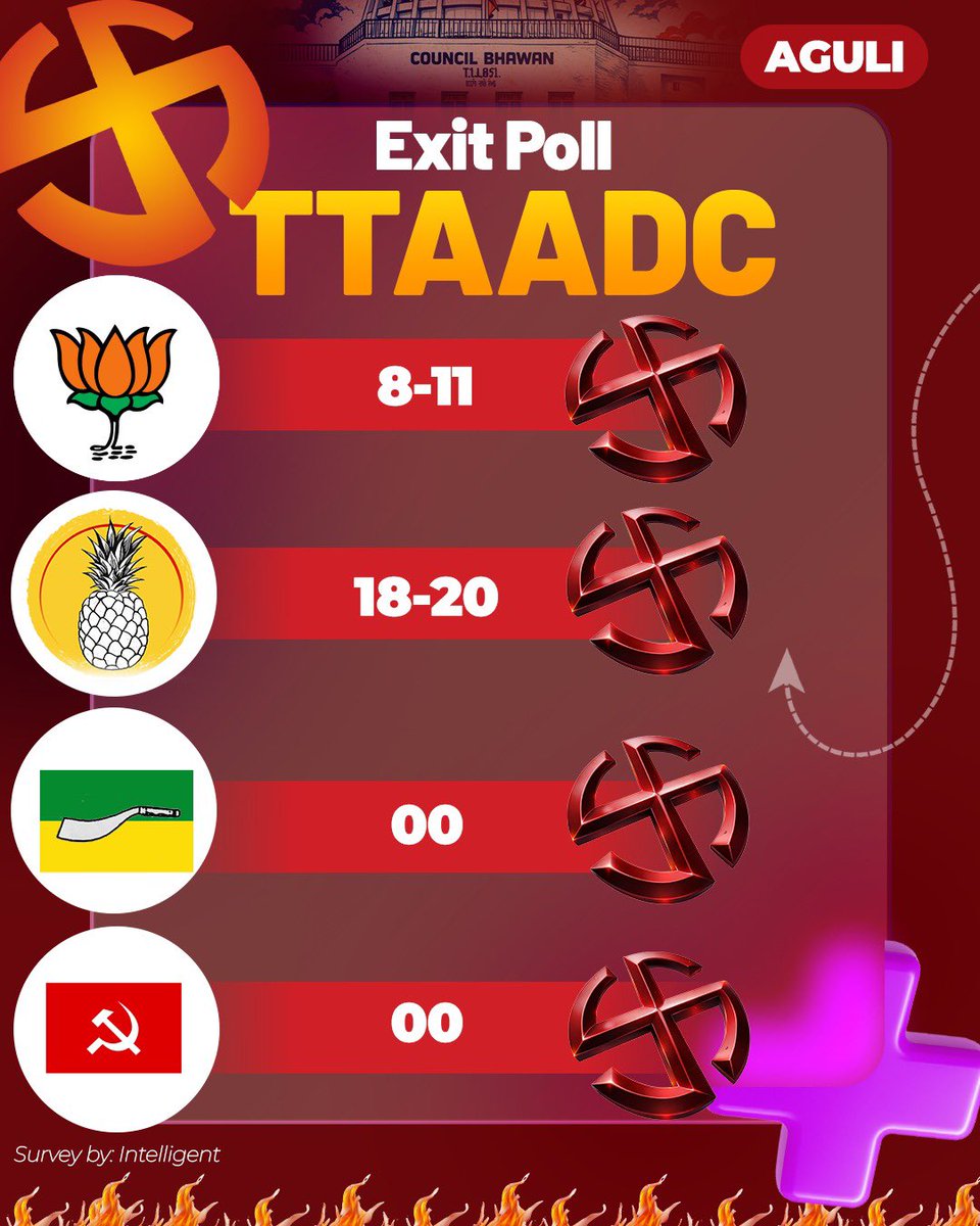 AguliIn's tweet photo. TTAADC general election 2026 - Exit Poll https://t.co/eflf2EuCyi