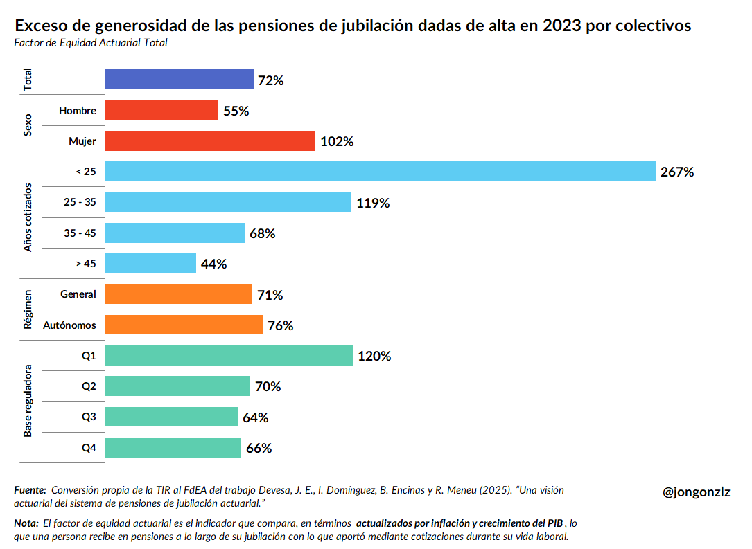 Ayer molestó bastante este artículo sobre el exceso de generosidad de las pensiones. 

Así que aquí voy con un nuevo gráfico. Exceso de generosidad de las pensiones por colectivos para aquellas dadas de alta en 2023.