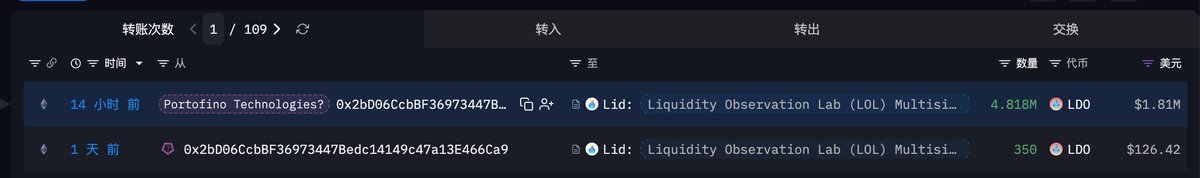 EmberCN's tweet photo. Lido 的回购好像已经开始了：我看今天凌晨有 482 万枚 $LDO ($181 万) 从 Binance 提出后转进了 Lido 增长委员会管理的多签钱包 (执行回购相关的钱包)。

3/27 回购提案发布时是 $LDO 价格最低的时候：$0.27。现在 LDO 价格已经上涨了 40% 到 $0.38。

1⃣Lido 3 天前通过了这个用最多 1 万枚 stETH 来回购 LDO 的提案。
2⃣Lido 增长委员会 2 天前公告了第一笔 1,000 枚 stETH 的回购执行参数。
3⃣今天凌晨，Lido 增长委员会管理的多签钱包从做市商 Portofino 处收到 482 万枚 $LDO ($181 万)。

地址：https://t.co/mVRQ7hPClV

----------------------------------------------------
#Bitget VIP 费率更低，福利更狠！买美股秒级入场