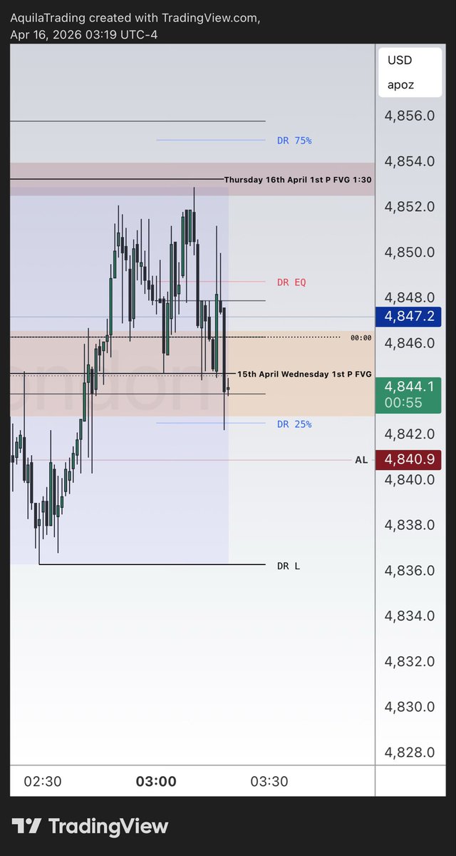 AquilaTrader's tweet image. Here it is, the 1st Presented FVG at 1:30 got tapped.

This was a SIBI (bearish FVG) entry short inside the FVG, targeting the London low.

That was the high probability scalp trade based on this model during the London session.
$mgc #trader #trading #propfirm