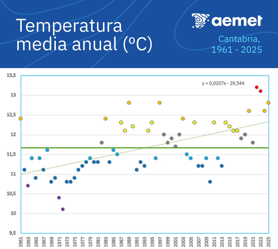 AEMET Cantabria tweet media