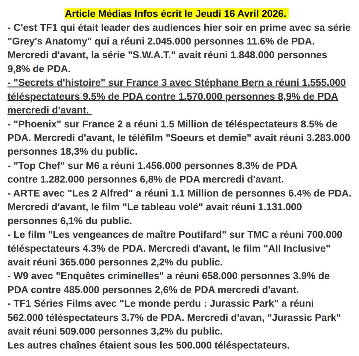 Mediasinfos's tweet photo. Plus de 1.5 Million de téléspectateurs pour le nouveau numéro inédit de l'émission #SecretsDhistoire qui était 2ème des audiences hier soir en prime sur #France3 avec @bernstephane. Retrouvez notre article ci-dessous. https://t.co/WSTIaxL0uO