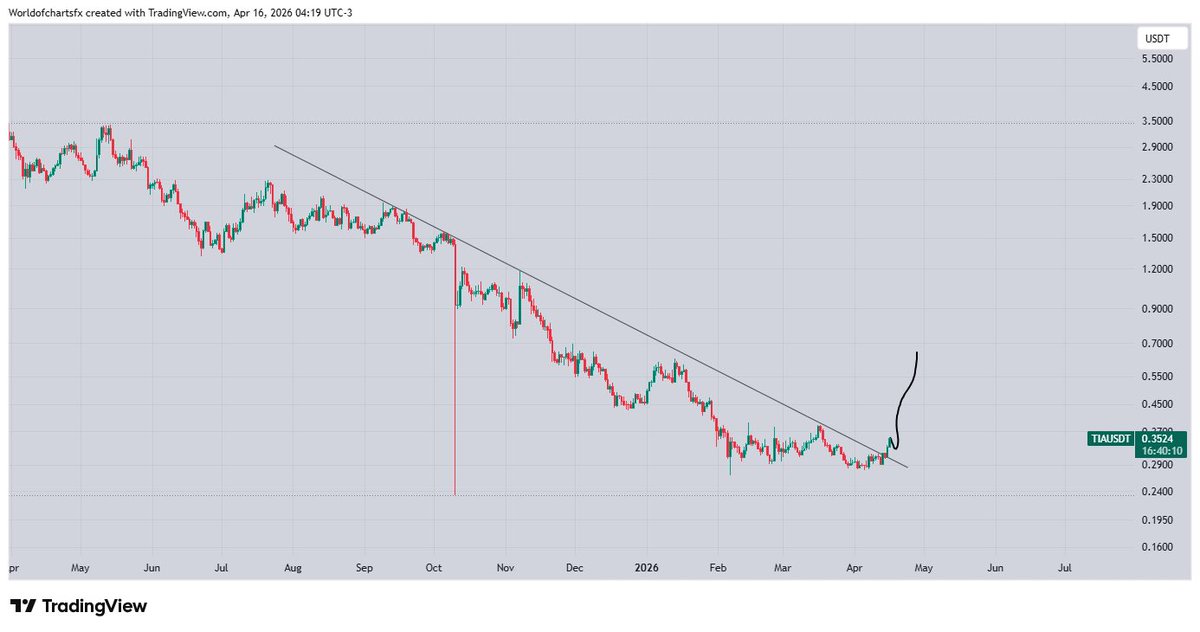 WorldOfCharts1's tweet image. $Tia #Tia Recently Breaks Long Descending Trendline, Expecting Solid Recovery