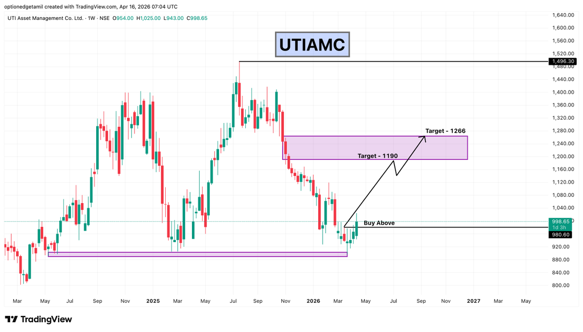 Optionedgetamil's tweet image. UTIAMC

📈 Base formation + reversal setup
✅ Buy Above: 980
🎯 Target : 1190 &amp;amp; 1266

#UTIAMC #AssetManagement #FinancialServices #AMC #StockMarketIndia #NSE #BreakoutStocks #SwingTrading