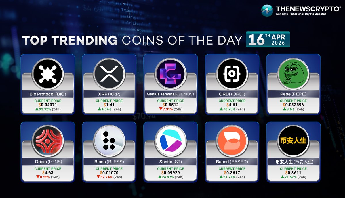 The_NewsCrypto's tweet image. Here are the trending #Cryptos of the day!✨ 

☑️Bio Protocol ( $BIO ) - @BioProtocol 
☑️XRP ( $XRP ) - @Ripple 
☑️Genius Terminal ( $GENIUS ) - @GeniusTerminal 
☑️ORDI ( $ORDI )
☑️Pepe ( $PEPE ) - @pepecoineth 
☑️Origin ( $LGNS ) - @SaluteOrigin 
☑️Bless ( $BLESS ) -