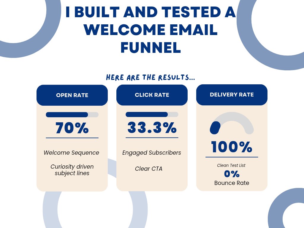 TheCopyChic's tweet photo. Most welcome emails get ignored.

Not because email is dead.

But because the writing sounds like a robot sent it.

So I tested this myself.

Built a landing page, a sign-up flow, and a full welcome sequence.

Then tracked everything.

Here's what happened... https://t.co/8BFnxLNBvU
