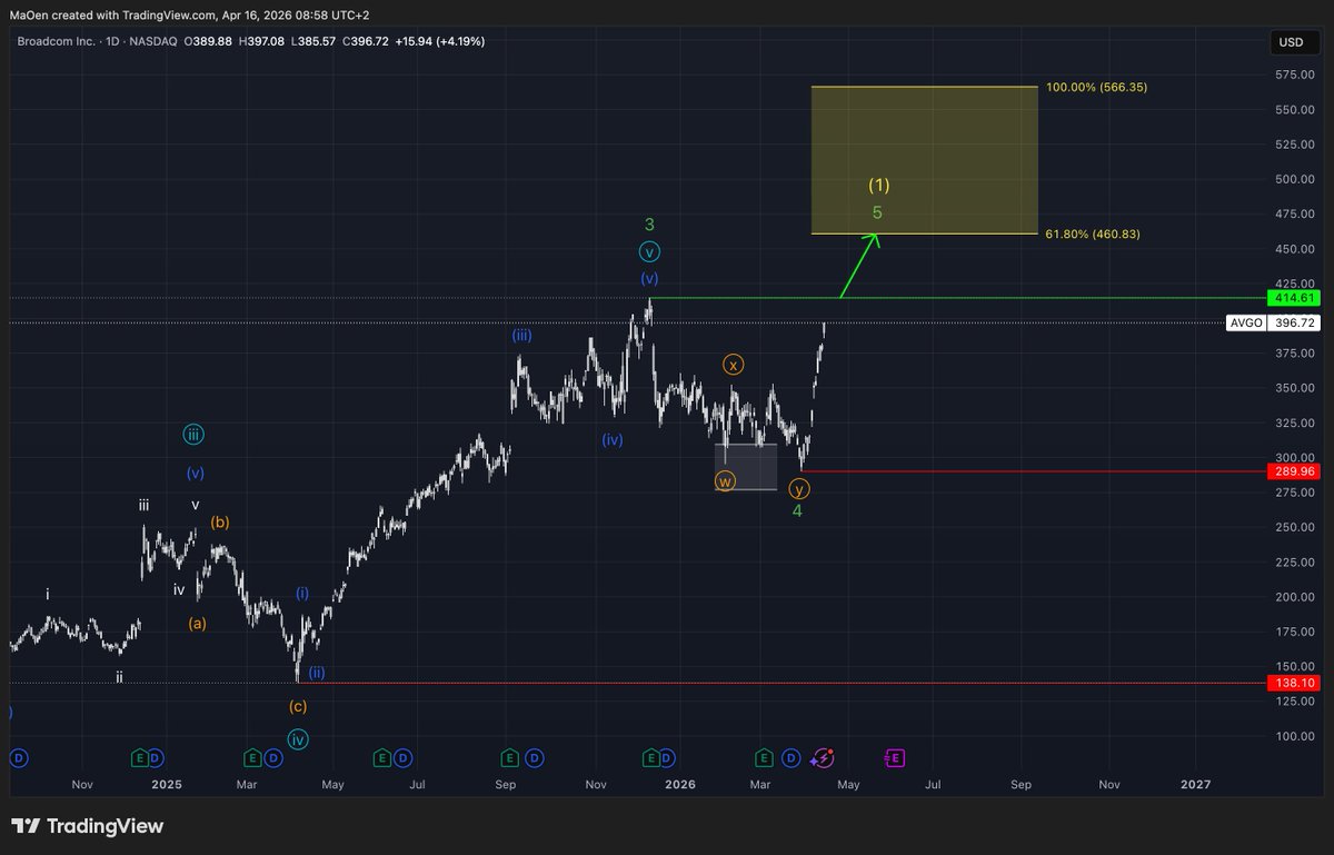 MOAnalytics's tweet photo. If you entered positions within our previously defined Fibonacci retracement zone (now marked as deactivated in grey), you should currently be in profit. From the upper boundary of that zone to the current price of $396.72, this represents a gain of approximately 28%. Should the market reach the lower bound of our target zone at the 61.8% Fibonacci level, potential gains could extend to nearly 49%. This highlights the strength and effectiveness of our analytical approach.