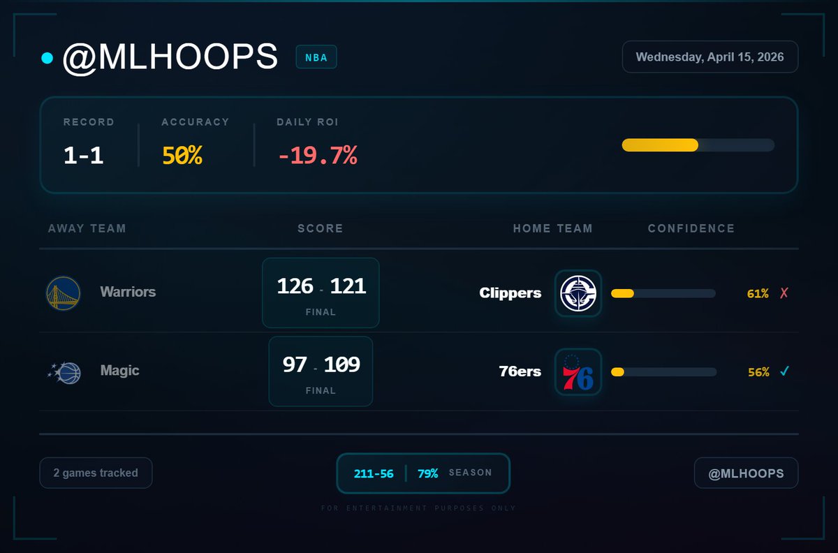 MLHoops's tweet image. Books are closed. 1-1 tonight, 50% clip.
Best call: 76ers at 56% confidence.
On to the next one.
Season: 211-56 (79%)

#NBA #SportsPredictions