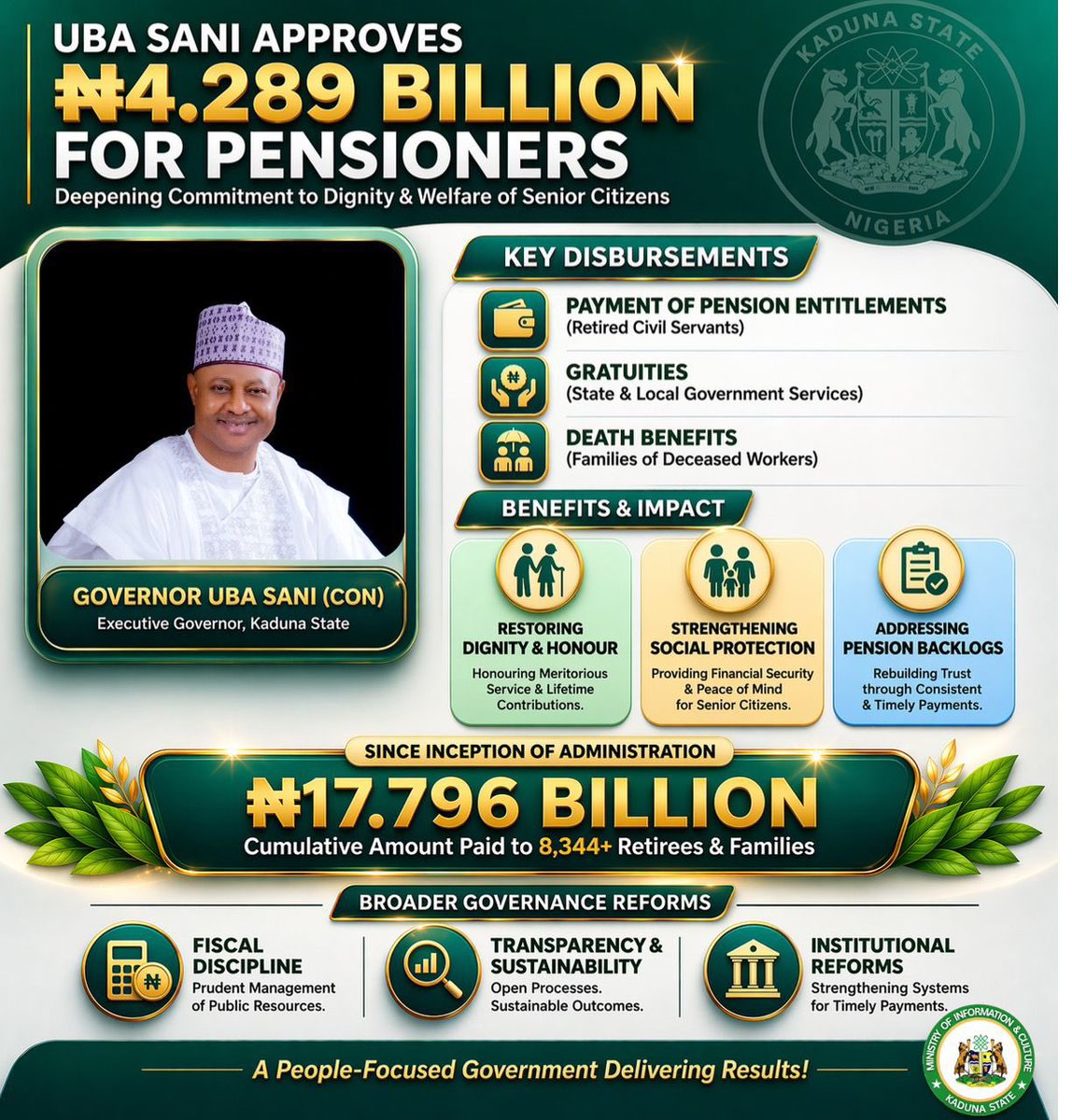 OgbeniDipo's tweet photo. Kaduna State Governor, His Excellency, Senator Uba Sani, CON (@ubasanius) has approved N4.289 billion for the payment of pensions, gratuities, and death benefits to retired civil servants and families of deceased workers at both state and local government levels. 

The funds cover obligations under both the Contributory Pension Scheme and the Defined Benefit Scheme.

With this new release, the administration’s total pension-related payments now amount to N17.796 billion, benefiting over 8,344 retirees and families. The initiative is presented as part of broader reforms aimed at improving welfare, clearing backlogs, strengthening transparency, and ensuring sustainable pension management in Kaduna State.