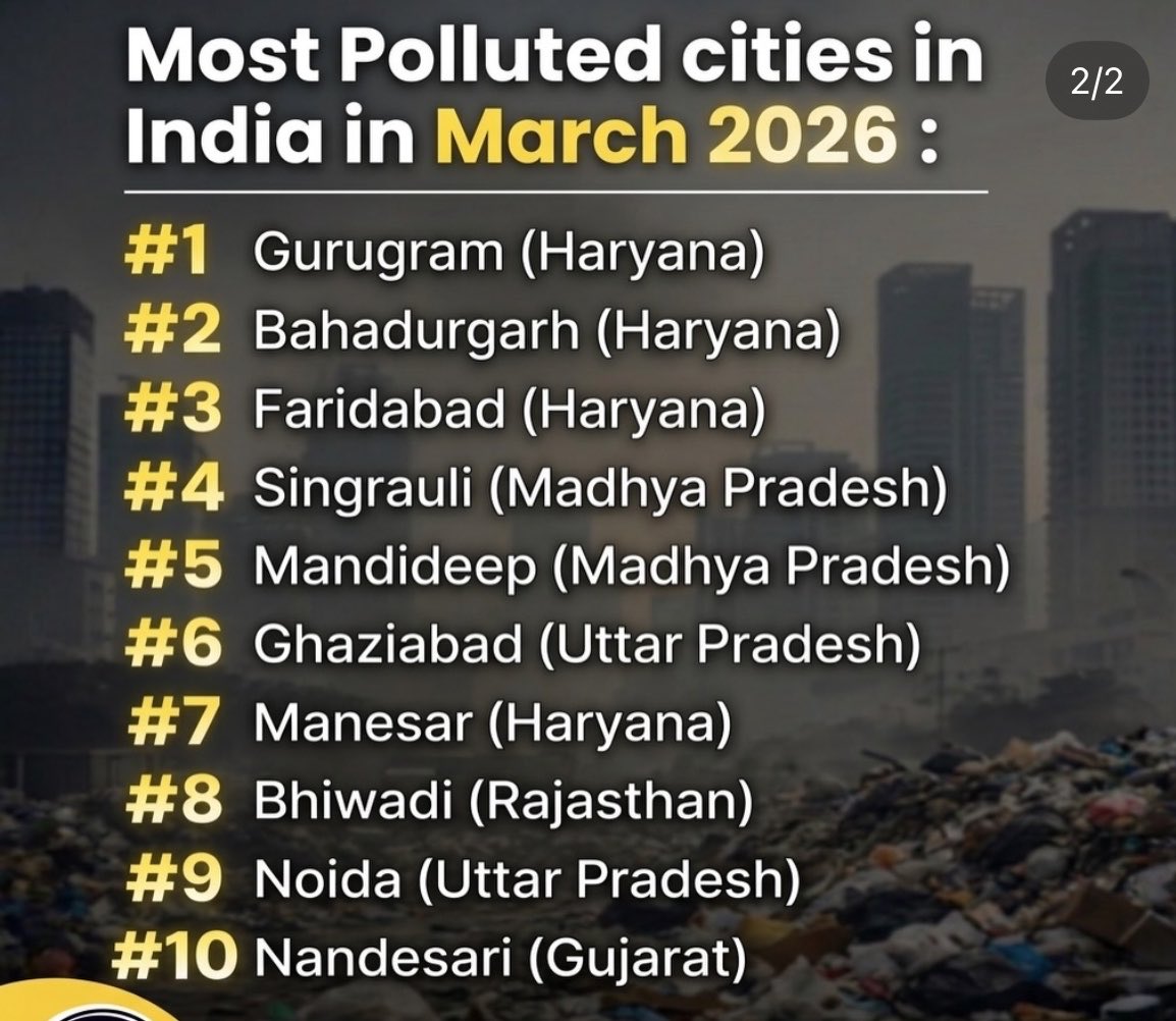 Boscoui's tweet photo. Great Achievement @NayabSainiBJP @cmohry . 

4 most polluted cities out of 10 are from Harayana.

Kudos!!! @BJP4India https://t.co/ODVBWFCvm2