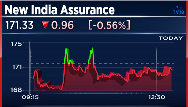 CNBCTV18Live's tweet image. #JustIN | All #PSU General #insurers likely to be asked to strengthen their digital infra, to have a 'super app' for sales, renewals &amp;amp; claims: Sources to @YashJain88 

Alert: Digital Contribution For PSU General Insurers Like New India Assurance Are 12-15%

Alert: Digital