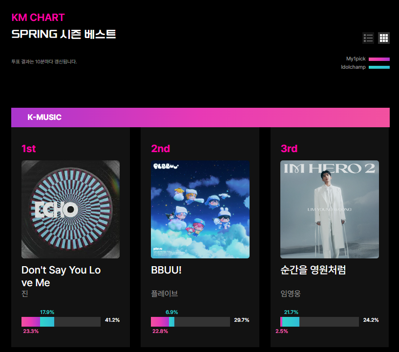 Kpop_Herald's tweet photo. "Don't Say You Love Me" has been selected as the “2026 SPRING Season Best” on the KM Chart.✨ Nearly a year since its release last May, #JIN of @bts_bighit continues to prove his undeniable chart power.

#JIN #BTS #KMChart #DontSayYouLoveMe https://t.co/JA153LgdR6