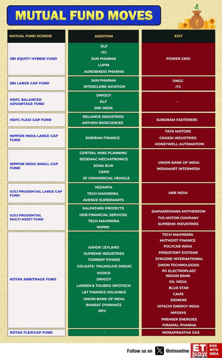 ETNOWlive's tweet image. March 2026 Portfolio Review: Fresh Entries and Strategic Exits by Leading Mutual Fund Houses

#StockMarket #MutualFunds
