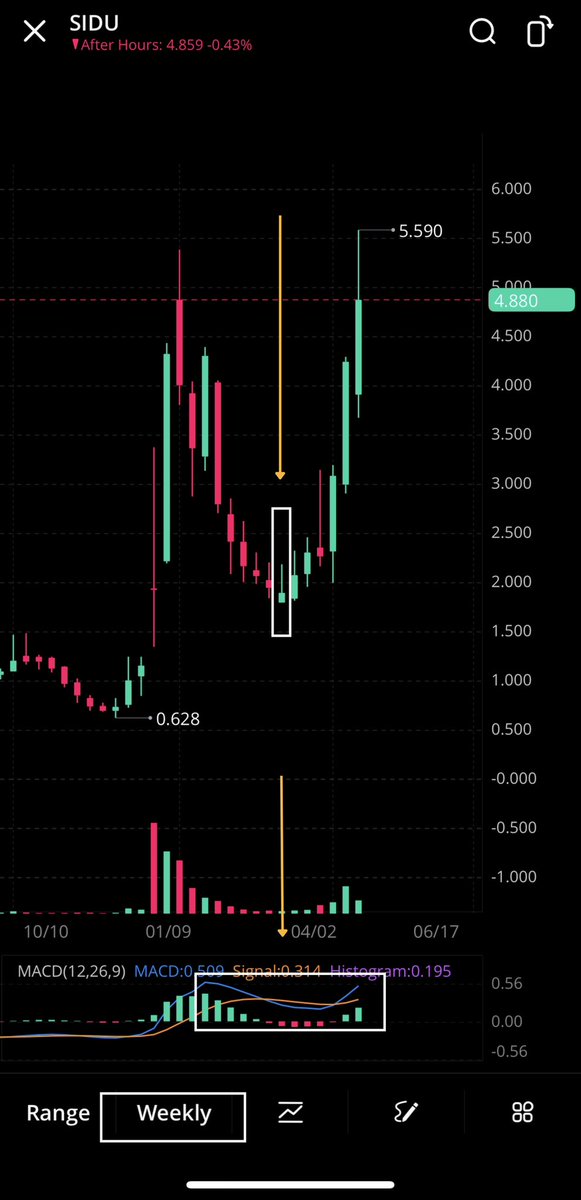 Jalwetrader's tweet photo. من افضل استراتيجيات الارتداد 💰
والصيد من تحت ..

استراتيجية جلوي البسيطة 😅
" مناسبة لأسهم السوينق  " 

عبارة عن خطوتين ⚠️

1- على "الفريم الاسبوعي "ابحث عن شمعة المطرقة المقلوبة في الهبوط 

حصلتها ؟ قبل تنتقل للخطوة الثانية تأكد ان الماكد فوق خط الصفر ..

٢ - حول الفريم الى " اليومي" وانتظر اغلاق شمعة يومية اعلى متوسط 50 ودخولك بتجاوزها ووقفك اغلاق اسفل المتوسط 

وصلى الله وبارك 🌷

#السوق_الأمريكي