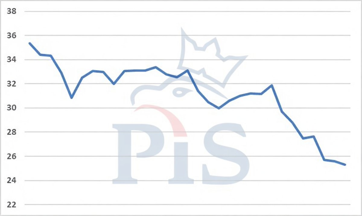 Notowania <a href="/pisorgpl/">Prawo i Sprawiedliwość</a> od wyborów 2023 do połowy kwietnia 2026. Nie będzie "4" z przodu. Nie będzie "3" z przodu. Czy będzie "2" z przodu?