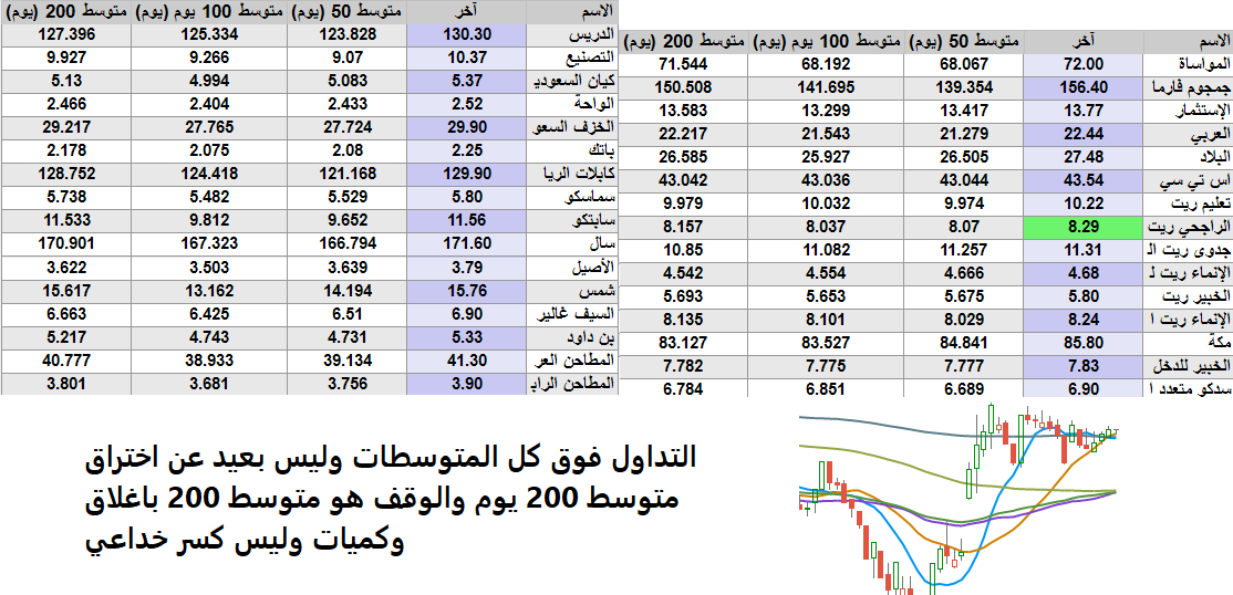 ahmadammar1993's tweet photo. الاستراتيجية الاولى وشرحها : 
اسهم تداول فوق كل المتوسطات والسهم لا يبتعد عن متوسط 200 يوم اكثر من 5% لكي يكون الاختراق تازة او اعادة الاختبار قريبة 
1- متوسط 10 ✅
2- متوسط 20✅
3- متوسط 50 ✅
4- متوسط 100 ✅
5- متوسط 200 ✅
المعادلة 1
  
CLOSE   <=   MA(CLOSE, 200)   * 1.05
المعادلة 2 
  CLOSE   >   MA(CLOSE, 10)   
AND   CLOSE   >   MA(CLOSE, 20)   
AND   CLOSE   >   MA(CLOSE, 50)   
AND   CLOSE   >   MA(CLOSE, 100)   
AND   CLOSE   >   MA(CLOSE, 200)