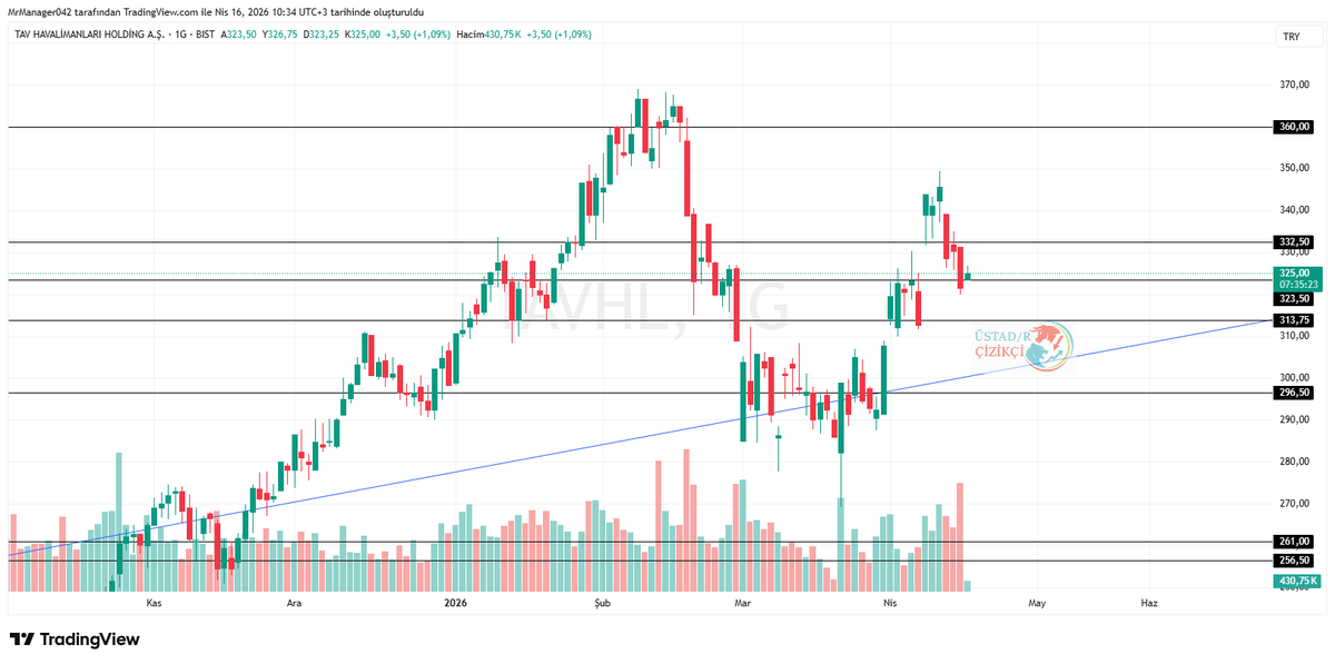 Ustad_R_Cizikci's tweet image. #tavhl 313,75 stop, 323,50 destek ile takibe alıyorum. YTD.
@TraderxVersuz6