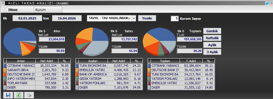 TraderxVersuz6's tweet image. Neden #tavhl sorusuna bu sekilde cevap vereyim büyük resme odaklan bu analizi ilk yaptıgımda 230 tl idi ordan 360 tl gördü ve savaşla birlikte düştü . vadeli tutanlar için büyük potansiyel barındırıyor . tabiki ytd.