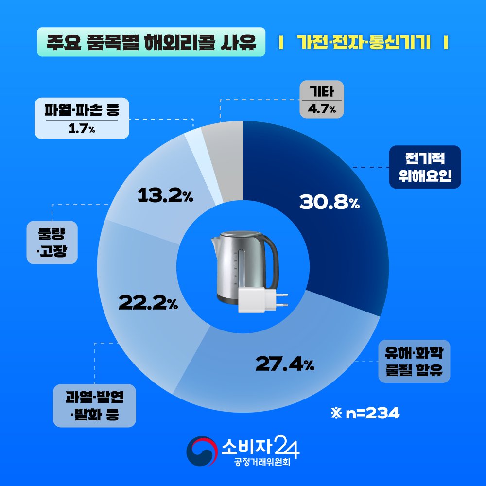 🚨피해예방정보🚨
해외리콜 제품의 국내 유통 증가, 소비자 주의 필요
.
➕자세한 사항은 #소비자24 누리집에서 확인하세요.
📌관련내용 바로가기 : buly.kr/GvoxRXb
.
#소비자24 #24시간열린소비자포털 #공정거래위원회 #공정위 #한국소비자원 #해외리콜 #해외리콜제품 #리콜 #리콜제품확인