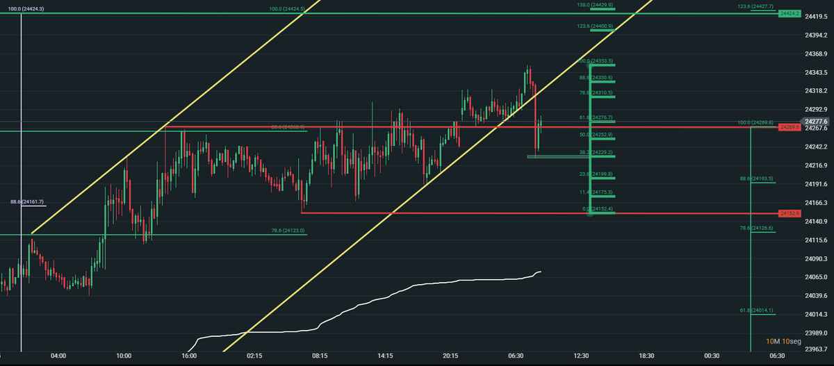 fdax 15m han defendido 24230, hasta que no pierda 24150, y después del pull back lo vuelva a perder  nada de cortos