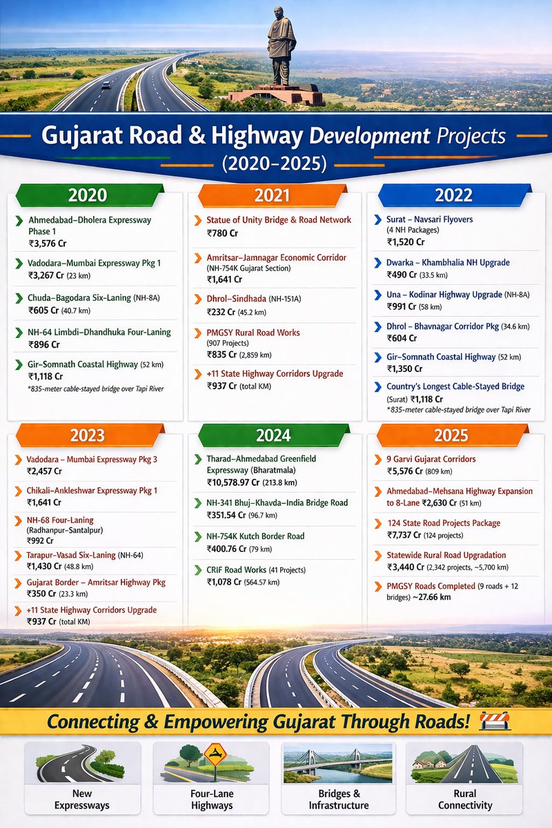 kaliyug_wale's tweet image. गुजरात की रफ्तार, विकास की नई पहचान 🚧🇮🇳
एक के बाद एक हाईवे, एक्सप्रेसवे और कनेक्टिविटी प्रोजेक्ट्स—
हर रास्ता ले जा रहा है समृद्धि की ओर!
#Vikas #Gujarat #Infrastructure #NewIndia