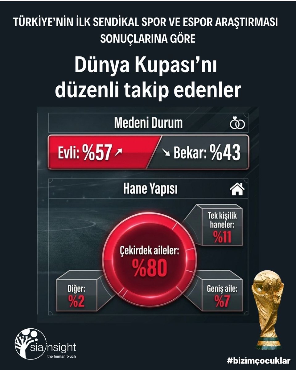 siainsight's tweet photo. Türkiye'nin ilk Spor ve ESpor Sendikal Araştırması Raporu hazır. Araştırmada, Milli takımımızın da dahil olduğu 2026 Dünya Kupası özelinde de sorular sorduk. Detaylı bilgi için info@sia-insight.com  #siainsight #thehumantouch #spor #espor #dünyakupası #millitakım #bizimçocuklar https://t.co/uc6xn7rGFo