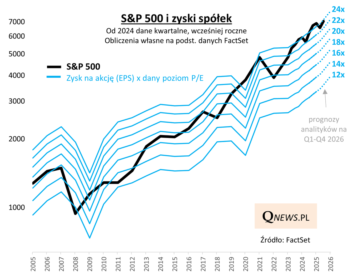 Po korekcie już ani śladu - S&amp;P500 z nowym rekordem! Pomaga wzrost zysków spółek (szacunki za Q1 to prawie +13% r/r). Z tym zastrzeżeniem, że te zyski znów są wyceniane na bogato. qnews.pl/aktualnosc/po-…