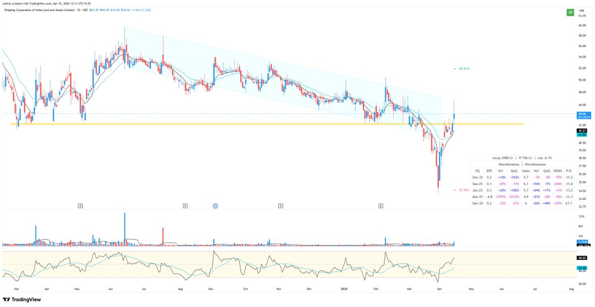 csbirju's tweet image. #SCI Moving Like Rocket =&amp;gt; #SCILAL
