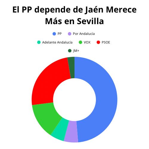 El destino de Jaén está a punto de cambiar. Si el año pasado estuvimos a un paso (¡solo 2.000 votos!), este año la provincia hablará más alto que nunca. El levantamiento de nuestra tierra es inevitable.

Por justicia, por futuro: Jaén Merece +
