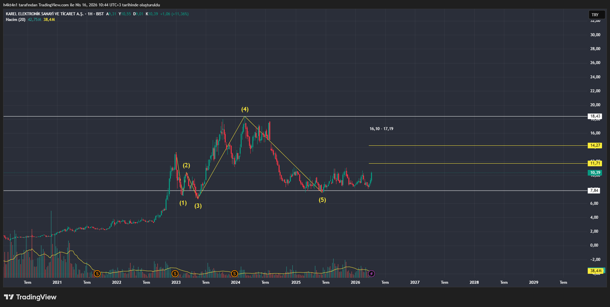 H4kt4n1's tweet image. #KAREL 

10,40 
x.com/H4kt4n1/status…