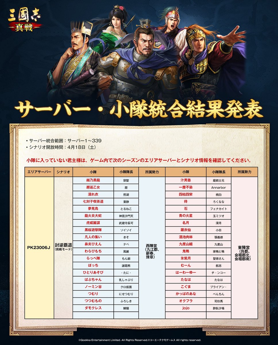 ShinSen_SGS's tweet photo. 【サーバー・小隊統合結果発表】（その二）
▼決算対象
サーバー1～サーバー339

▼新シーズン開放時間
4月18日（土）

新シーズンでのご活躍を期待しております

【補足説明】
ただいま、ゲーム内の新エリアサーバー「小隊一覧」において、一部の出生州名称に以下の誤りがございました
下記の通り訂正を実施いたします：
・淮南、蘄春、豫章→ 九江郡、蘄春、豫章
・呉郡、会稽、建安 → 呉郡、会稽郡北部、会稽郡南部

ご不便をおかけしましたこと、心よりお詫び申し上げます
何卒修正内容のご確認をお願いいたします

#三國志真戦　#討逆覇道