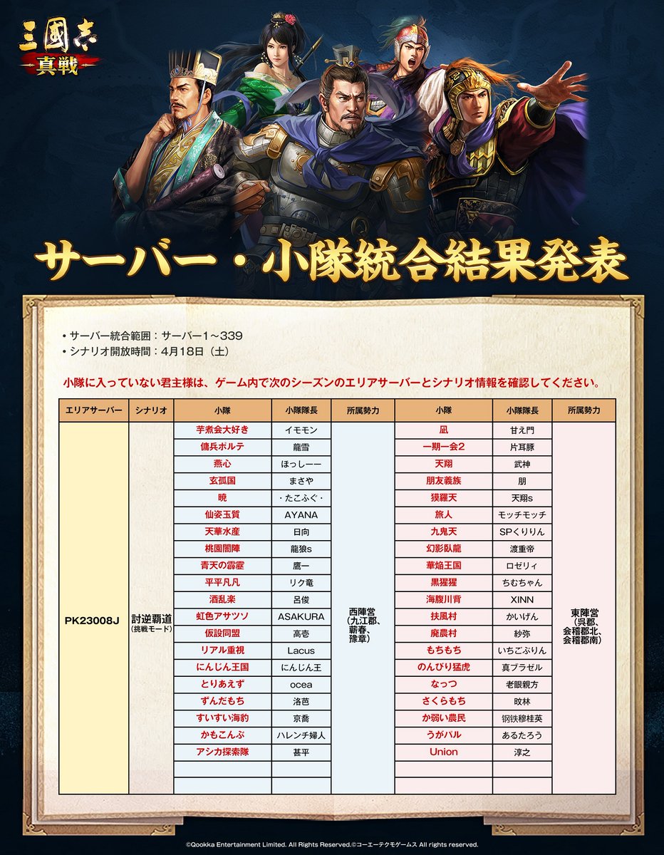 ShinSen_SGS's tweet photo. 【サーバー・小隊統合結果発表】（その二）
▼決算対象
サーバー1～サーバー339

▼新シーズン開放時間
4月18日（土）

新シーズンでのご活躍を期待しております

【補足説明】
ただいま、ゲーム内の新エリアサーバー「小隊一覧」において、一部の出生州名称に以下の誤りがございました
下記の通り訂正を実施いたします：
・淮南、蘄春、豫章→ 九江郡、蘄春、豫章
・呉郡、会稽、建安 → 呉郡、会稽郡北部、会稽郡南部

ご不便をおかけしましたこと、心よりお詫び申し上げます
何卒修正内容のご確認をお願いいたします

#三國志真戦　#討逆覇道