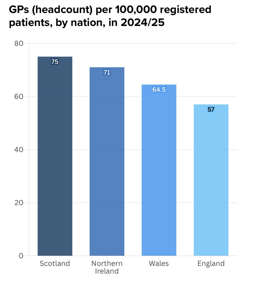 DrSteveTaylor's tweet image. Local elections! Local GPs!

6300 Neighbourhood Centres in England already &amp;amp; 85% of the population live within 20min walk of one

But @wesstreeting is focused on opening a small number of new ones

Number of GP practices in 🏴󠁧󠁢󠁥󠁮󠁧󠁿 fell from 7,686 in 2015 to 6,359 in 2025