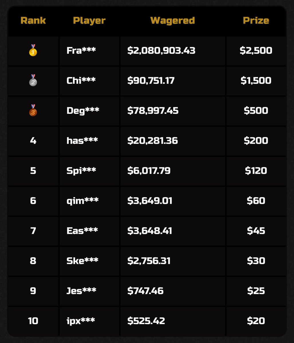 15 more days left on Shuffle’s $5K leaderboard. Easy to win, $2M plus wagered already👏🏾. Use code alukyi on shuffle.