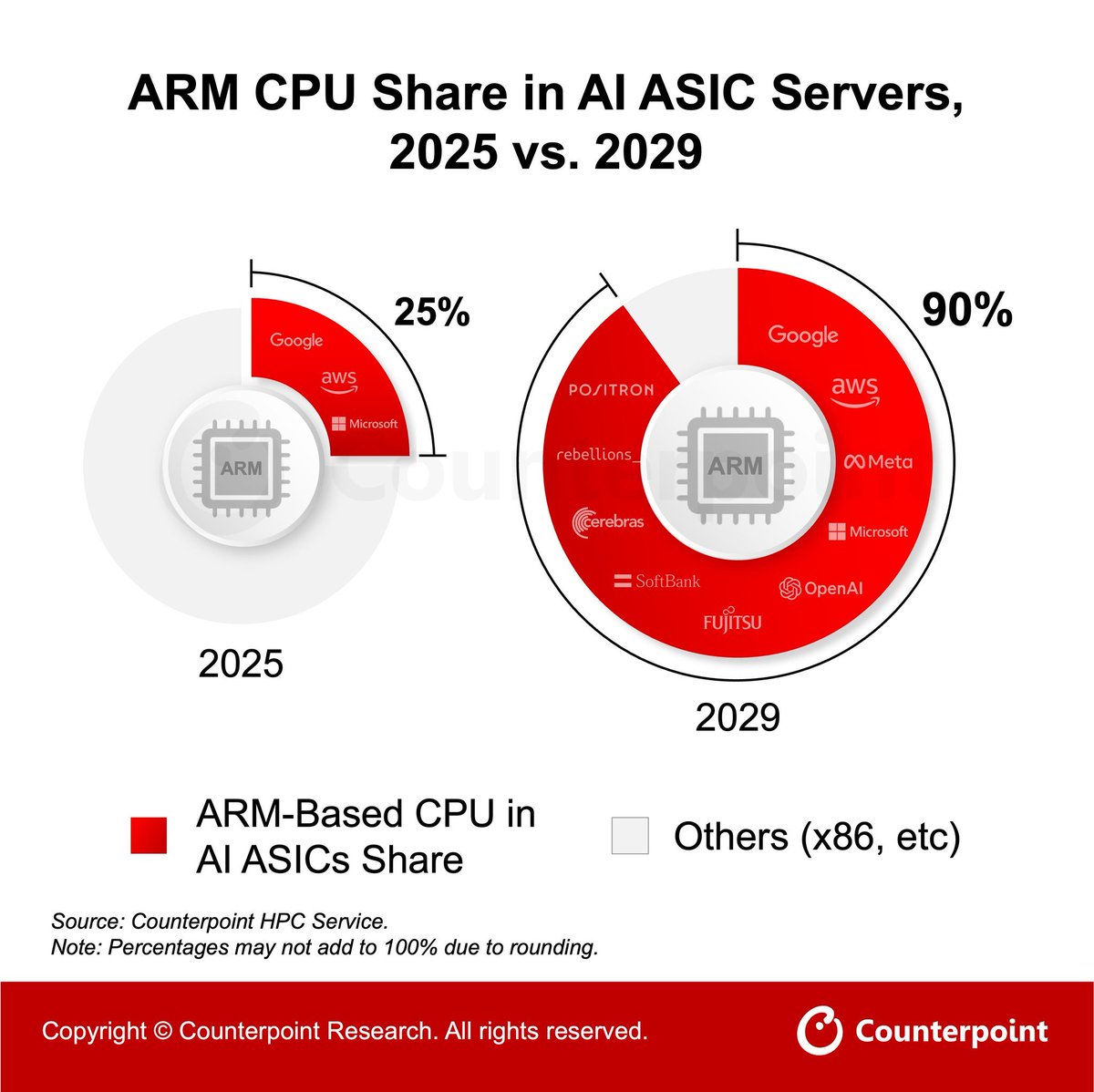 jukan05's tweet photo. Today's biggest semiconductor industry news is that Gerard has founded a new ARM CPU company, Nuvacore, five years after Nuvia was acquired by Qualcomm. Even the name closely echoes the predecessor.

Starting a datacenter CPU company at this point in time means catching what is arguably the best decade for CPUs in recent memory. The shortage wave that AI agents will usher in is already faintly visible, and several AWS customers have gone so far as to request entire blocks of Graviton ARM CPU capacity wholesale.

The pull this news exerts on Silicon Valley's semiconductor crowd is enormous. Nuvacore's lineup is stacked exclusively with proven star players — the original Nuvia founding team reunited, backed by Sequoia, building general-purpose ARM CPUs aimed at AI infrastructure and agentic computing. The direction was entirely unvalidated back then, yet ended in resounding success. Now ARM CPU servers sit squarely in the eye of the storm. The scale of the outlook and the imagination it invites are incomparable to Nuvia in 2019.

Last time Gerard poached architectural heavyweights from Google's and Apple's platform architecture teams; this time his pitch will land far harder. A $240M raise, a proven playbook, a reassembled founding team, and the next wave of growth visible straight ahead — all of it conspires to make Nuvacore the hottest, most sought-after semiconductor startup in the Bay Area, and by some distance. This is, after all, a chance at financial freedom right in front of you with an exceptionally favorable risk/reward profile.

The first-generation Nuvia CPU announcement landed in the Apple M2 era and was genuinely shocking. Nuvia pushed Qualcomm's CPU benchmark scores forward by a full three generations in a single year, with single-core scores climbing from 2300 to 3200, decisively outpacing the Apple M2 Max.

The disappointment was that Nuvia's Phoenix core dragged far too long from announcement to actual launch. In that interval Apple went on a toothpaste-squeezing tear, pushing out M3 and M4 back-to-back. By the time Nuvia's CPU finally shipped, it was being benchmarked against the M4 rather than the M2, and fell from anticipated protagonist to mere background.

Nuvia's foresight back then was well ahead of the field. In 2019, ARM CPU server market share was essentially zero, and Nuvia set out to crack this market from scratch. After the $1.4B acquisition by Qualcomm in 2021, Qualcomm pledged unlimited resources, went on an aggressive hiring expansion, and offered compensation at the very top of the market.

Unfortunately, the external environment deteriorated sharply in 2022, and on top of that, Qualcomm's leadership displayed strategic myopia of the worst kind. Just as the ARM server ecosystem was beginning to stretch its limbs, Qualcomm dissolved its own Nuvia CPU server team for the sake of share price and cost reduction (the second time — they had already dismantled an ARM server team back in 2015).

It was only in 2025 — four years after NVIDIA's Grace ARM CPU had already been announced, long after Vera ARM CPU had been in internal development, and with Amazon's Graviton accounting for nearly 50% of new server CPU shipments — that Qualcomm belatedly and tentatively restarted its ARM server project.

So Gerard walking out of a senior Qualcomm position to regroup the original founding team and do this himself is probably because Qualcomm's leadership has been so short-sighted that it kept missing the window. When Nuvia wanted to do ARM servers the first time around, Qualcomm's commitments turned into bad checks the moment the macro turned; after the acquisition, the project was cancelled outright and redirected toward laptop and smartphone chips.

Further, Qualcomm is bracing for a meaningful hit to smartphone sales this year from the historic surge in memory and storage prices (the market is contracting roughly 30%), and expansion budgets are constrained, so the resources available internally are limited.

And a startup offers far easier access to decision velocity, team purity, product definition authority, and a capital story than a large platform like Qualcomm can. That is why, with the window already validated, the original members have been reassembled.

But the more fundamental reason is probably that the CPU outlook in the AI era has genuinely become so vast that jumping back in is worth it. Gerard hasn't changed — the external market has.

Since entering 2025, the arrival of AI agents has been quietly turning the CPU back into a bottleneck. CPU servers have re-entered a growth trajectory, and the latent potential is considerable. A few factors:

1. As the inference era arrives, GPUs have evolved into inference-specialized system-level architectures, while CPUs have become the perpetually busy orchestrator. The pursuit of token throughput multiplies the number of heterogeneous compute stages, batch sizes grow, scheduling / routing / dataflow complexity rises, and orchestration requirements scale accordingly.

So in system-level heterogeneous inference architectures, the CPU-to-GPU ratio has turned far more aggressive. From the previous 1:4, to 1:2 in Grace Blackwell, and likely heading toward 1:1. Google TPU pairs with Axion, Amazon Trainium with Graviton, NVIDIA Rubin with its own Vera CPU.

I wrote about this in last November's semiconductor year-end review, and by 2026 it has essentially become consensus. That said, this piece is mostly captured by each company's in-house AI chip efforts, so it's hard to count as pure CPU server demand, and it's ambiguous whether it constitutes an opportunity for the external CPU server market.

2. Also from that same year-end review:

Viewed from the CPU angle, agentic workloads run routing and tool handling entirely on CPU. Profile popular agentic frameworks like SWE-Agent, LangChain, and Toolformer and you'll find that CPU can account for up to 90% of end-to-end latency; throughput bottlenecks land on the CPU more often than not; and CPU energy consumption can exceed 40% of total energy draw.

Agentic AI, today, is more of a CPU-bottlenecked workload. Agents manage numerous CPUs, and they need to spin up sandboxes frequently — this has a very strong chance of triggering a fresh recovery cycle in CPU demand.

Looking back now, the latent potential of this thesis I wrote last year is substantial. But it hadn't materialized at scale at the start of this year. The CPU growth and the "CPU shortage wave" that various players have been talking about early this year aren't directly tied to this logic — they're more about backfilling the traditional CPU server under-investment that accumulated from years of over-allocating capex to GPUs.

In H2, and certainly into 2027, agents will spread much more broadly. Smart shopping assistants and customer service agents, for instance, already accounted for a significant share of Amazon's 1M CPU procurement late last year, and growth in this segment is very fast.

The first two threads are essentially the mainstream consensus when this year's market talks about CPU potential. But there are two more threads I think are underappreciated:

3. The main thread that makes CPU server potential bigger and longer-lived may not be directly tied to agents themselves. It's a byproduct of code agents.

As the barrier and speed of coding have been dramatically optimized, the entire cost of "building software + connecting software + calling software + automating software" has collapsed by an order of magnitude. On the software supply side, the Jevons paradox kicks in — the world is pushed toward higher software density and higher API density, which in turn translates directly into a linear increase in traditional CPU workloads.

Since late 2025, coding agents have undergone a qualitative shift. Claude Code has seen explosive growth, with token revenue tripling in three months. The next phase will inevitably be a 10x increase in code volume and an explosion in the number of apps.

Even at the large enterprise level, daily consumption of 1M tokens is merely average, and per-capita coding output will inevitably at least double (at small companies, 10x). The surge in code supply doesn't stay inside repos — it gradually becomes long-running software assets, meaning more long-lived features, more products, more microservices, more APIs.

Over the long run, the total production cost and production cycle of every app and API collapse to about 10% of their original levels, and APIs become extraordinarily abundant. API usage then rises in bulk, which drives a bulk rise in traditional CPU workloads — in CPU seconds. This doesn't even have a direct tie to "agentic."

On the time axis, this thread is not short-dated. Claude Code's inflection is only a few months old, and the product releases, microservice releases, and API releases that follow are necessarily delayed further out in time. Software getting cheaper doesn't mean society uses less software — it means more work gets shifted onto software.

So in H2 or later, we'll probably see a phenomenon where traditional CPU cloud demand mysteriously rises again — one that on the surface doesn't even appear directly linked to AI agents.

4. CPU is technically very hard to deflate. It does not have the property that, like memory/storage, you can compress the per-task footprint through various compression algorithms. Growth in CPU workloads translates into hardware demand growth for real.

For example, KV cache sees new compression techniques each year. An older one, multi-head KV cache sharing down to a single head (GQA), delivers roughly a 4x compression. Last year's turboquant-style techniques added several more multiples of compression. Add data precision dropping from FP16 toward the next step of FP4, and the precision reduction brings KV cache compression — technical deflation on the storage side.

But on CPU, the technical deflation headroom is very thin. Every increment in today's agentic CPU workload (CPU seconds) converts into real hardware demand, essentially in full. The only deflationary factor amounts to the 10–15% benchmark score uplift per generation per year. What about other deflationary factors, like cloud's 5–6x over-sell? No — because CPU has always been over-sold to begin with. The over-sell / underutilization technical deflation on CPU will not widen further from here, and every incremental CPU second converts linearly into hardware with no meaningful discount.

ARM's guidance is that the CPU supply-demand gap could widen to 30%+. Stack these factors, add the fact that AI servers are cannibalizing CPU server capacity and order slots, and the gap could grow further, with hyperscalers' responses likely running a step behind.

At the same time as aggregate CPU demand potential is rising, ARM server CPU is living through its best era in history.

Roughly 50% of the new traditional server CPUs hyperscalers are deploying for cost optimization are ARM — Google's Axion, Amazon's Graviton, Microsoft's Cobalt. Graviton's 2026 capacity is already fully sold, with the bottleneck having shifted to capacity itself.

Google TPU pairs with Axion, Amazon Trainium with Graviton, NVIDIA Rubin with its own Vera. The collective rotation of these CPUs toward ARM is driven by more than cost. As inference systems push token throughput to the limit, batches get larger and more complex, and under those conditions, ARM CPU in-house development plus system-level HW-SW co-design is much more convenient. NVIDIA, for instance, uses Dynamo to orchestrate Vera–Rubin cooperation.

From Nuvacore's plan, it doesn't look content to stop at IP — it is going after finished products. The hiring page already lists validation engineer roles.

That said, the challenges Nuvacore faces this time are not small. The start is far later. Both the market and the technology are far more competitive. CPU servers are vastly more complex than seven years ago — the contest is no longer at the individual CPU level but at rack-system complexity.

Building a CPU now for 2028–2029 launch that is competitive at the rack level requires much greater scale. You basically have to assemble dozens of chiplets, 500+ cores, while simultaneously working out how to handle AI agentic workloads. The workload has grown noticeably larger than before. The bar for a startup is meaningfully higher than seven years ago.

Last time, Nuvia was successfully sold for $1.4B just two years after founding. The heat in this market is orders of magnitude hotter than five years ago. So what does the road ahead look like for Nuvacore?

On the acquisition route, the pool of potential acquirers has not really expanded versus five years ago. Over these five years, Google got Axion, Microsoft got Cobalt, Amazon got Graviton, and NVIDIA's in-house Vera CPU has already taken shape. Even ARM has broken its 35-year IP-only tradition and begun building its own AGI CPU chips.

The most plausible acquirer is the SoftBank camp. SoftBank has been building deep positions in the ARM CPU server ecosystem for years, and acquired Ampere for $6.5B. Adding Nuvacore on top would be a natural follow-on, and the imagination this market affords more than justifies that kind of price tag.

Another possibility is Meta. Among the major internet companies, Meta is the only one without a reliably in-house CPU server offering, and what limited resources it has are going into MTIA on the AI accelerator side.

The problem with Meta, though, is that its stability is extremely low. Decisions shift month to month, attention span is very short-term, and projects can be killed at any time. For Nuvacore, it would be a very poor acquirer — one that wouldn't let the company realize any of its potential.

Taken as a whole, Nuvacore's option set is considerably wider than it was five years ago. The consensus around ARM CPU server potential is now firmly in place. Funding difficulty is meaningfully lower. The friction for operating and scaling independently is much reduced versus the past. And partners are more willing to engage, buoyed by expectations of the future.

It is entirely reasonable to scale well beyond where Nuvia was before considering an exit. There is no need to rush.

$QCOM $ARM