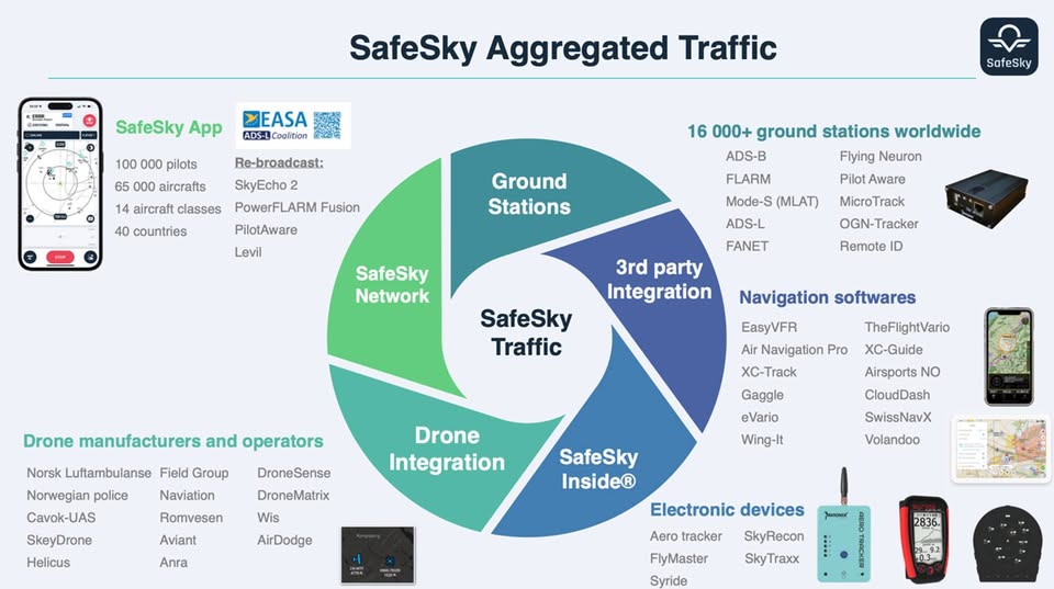 SAFIR_Ready's tweet image. ✈️ Bridging crewed &amp;amp; uncrewed aviation with iConspicuity 📡
SafeSky enables pilots to “SEE” drone traffic in real time, improving coordination &amp;amp; reducing mid-air risk.
Tested in #Ypres &amp;amp; #Antwerp with strong results 🤝
@SAFIR_Ready supporting safer skies &amp;amp; SORA 2.5 compliance🛡️