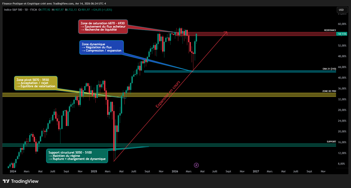 StevenR11001860's tweet image. considérez-vous que nous assistons à une phase d'aspiration finale vers la borne R1 (7 174), ou le marché est-il déjà en train de construire un piège structurel (bull trap) au-dessus de la zone de saturation ?
stevenrob1.substack.com
#SPX #Indice