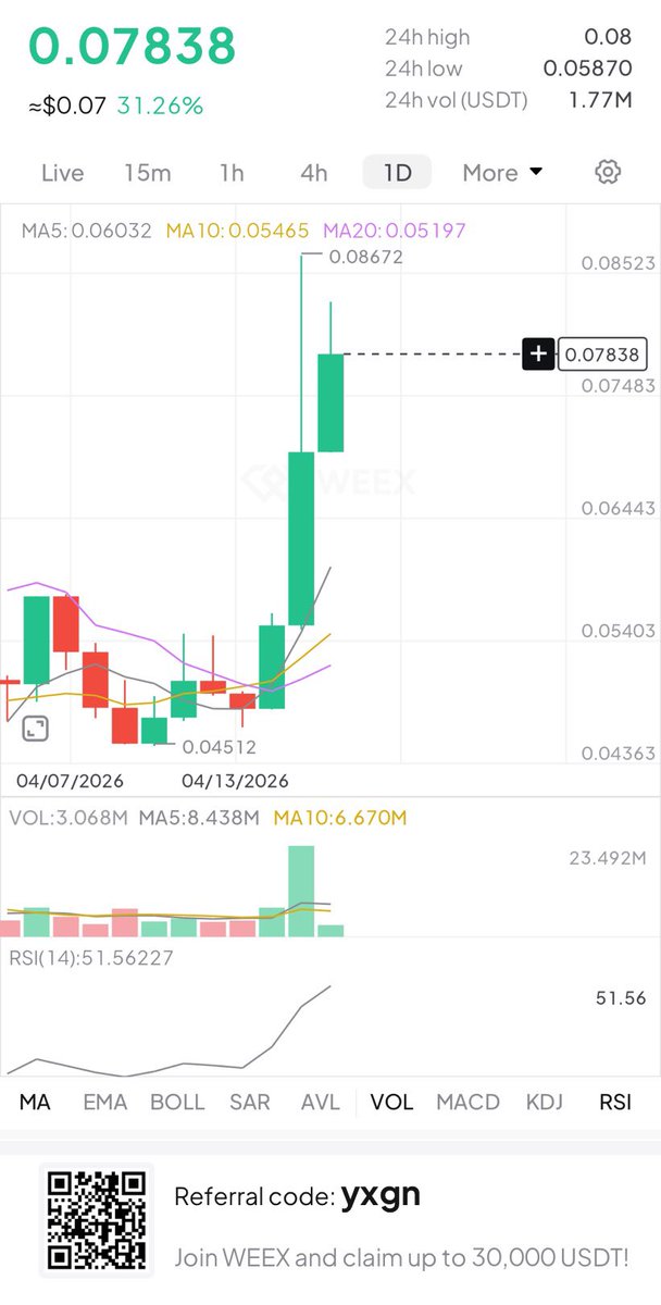 IamMasterFx's tweet photo. $LYN price today is $0.07
$LYN Token is up +31% in the last 24 hours. 

Join the $WEEX action now: [https://t.co/nEZ4tyZ0Lq]
 #HotGainers #Crypto #CryptoCampaign #CryptoBonus #WEEX #PokerPartySeries2 https://t.co/PFj9TRgDI7